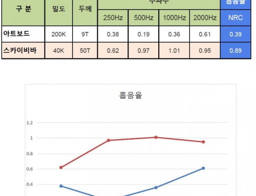 스카이비바/아트보드 흡음율 비교